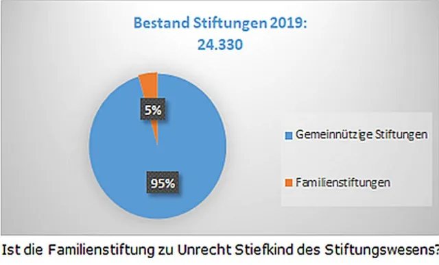 Bild: Familien- /Unternehmensstiftung als ungeliebtes Stiefkind - Versuch einer Erklärung