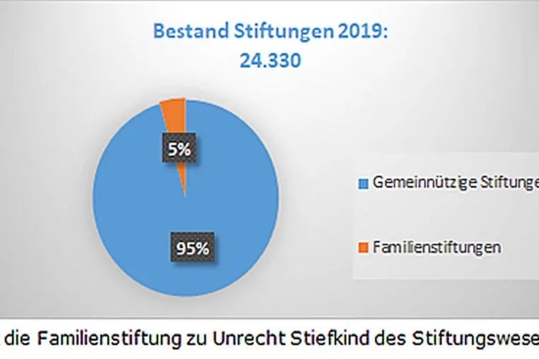Familien- /Unternehmensstiftung als ungeliebtes Stiefkind - Versuch einer Erklärung Bild: Familien- /Unternehmensstiftung als ungeliebtes Stiefkind - Versuch einer Erklärung
