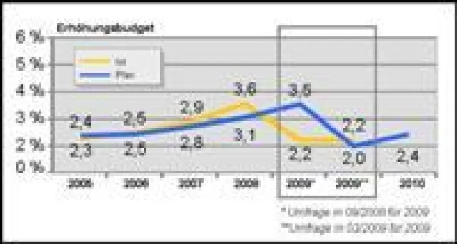 Gehaltserhöhungen 2009/2010 - Unternehmen fassen neuen Mut Bild: Gehaltserhöhungen 2009/2010 - Unternehmen fassen neuen Mut