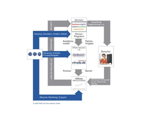 Bild: Affiliate-Marketing gewinnt immer mehr an Bedeutung