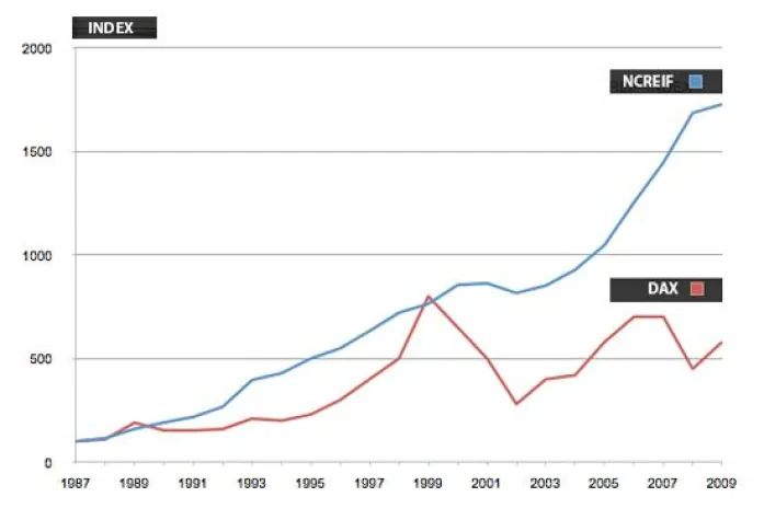 Bild: NCREIF-Timberland Property Index: Waldinvestmentindex steigt auch 2011