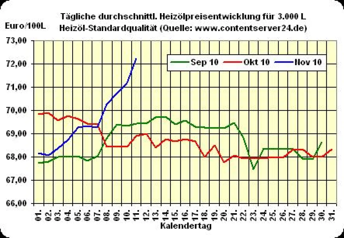 Heizölpreisentwicklung