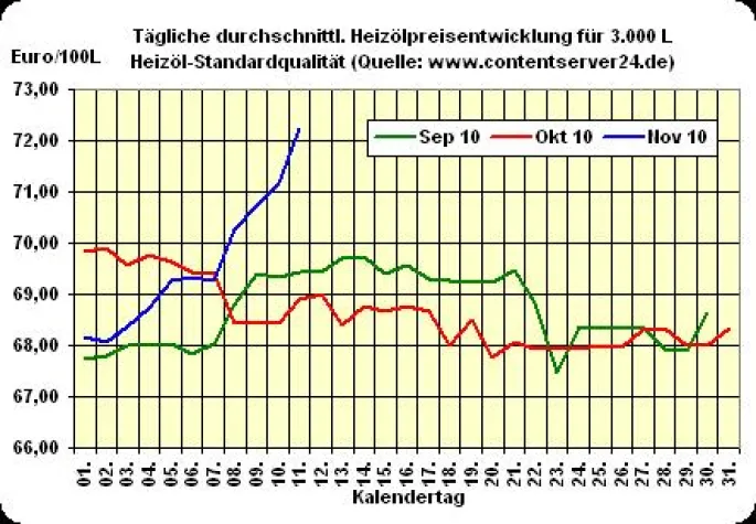 Bild: Heizölpreis - Tageskommentar: Heizölpreiskurve legt deutlichen Anstieg hin