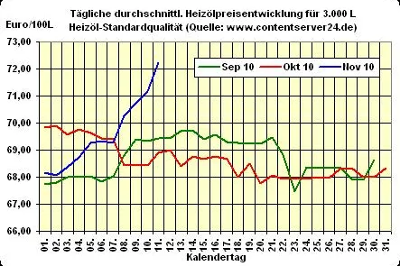 Bild: Heizölpreis - Tageskommentar: Heizölpreiskurve legt deutlichen Anstieg hin