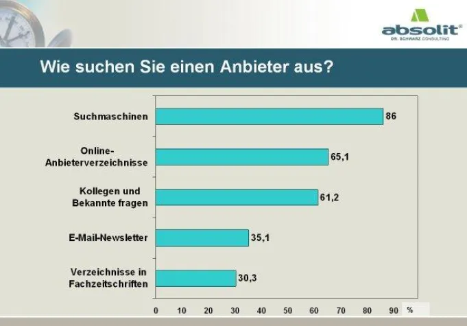 Bild: 86 Prozent googeln nach Anbietern