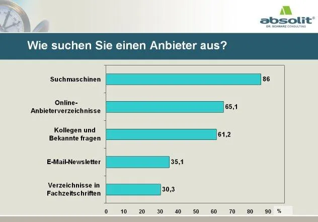 Bild: 86 Prozent googeln nach Anbietern