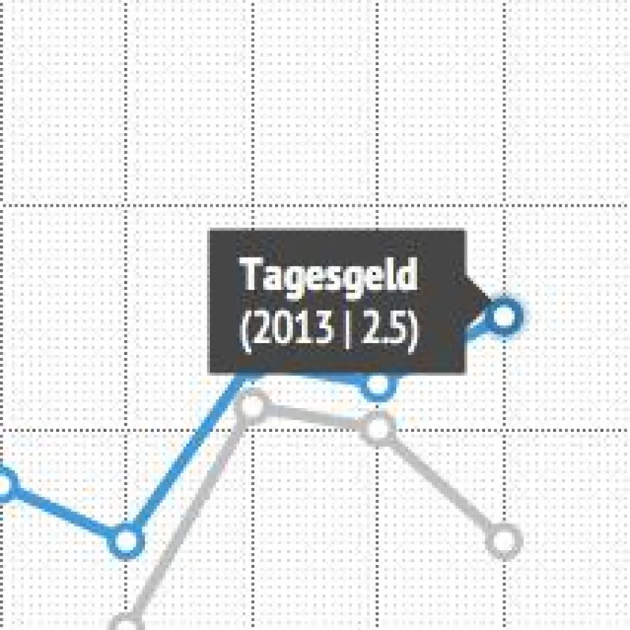 Infografik Inflation & Tagesgeldzinsen