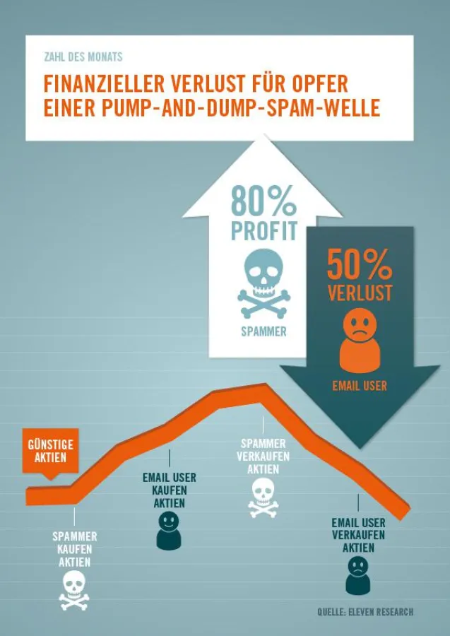 Die Zahl des Monats Mai 2013. (Quelle: Eleven Research)