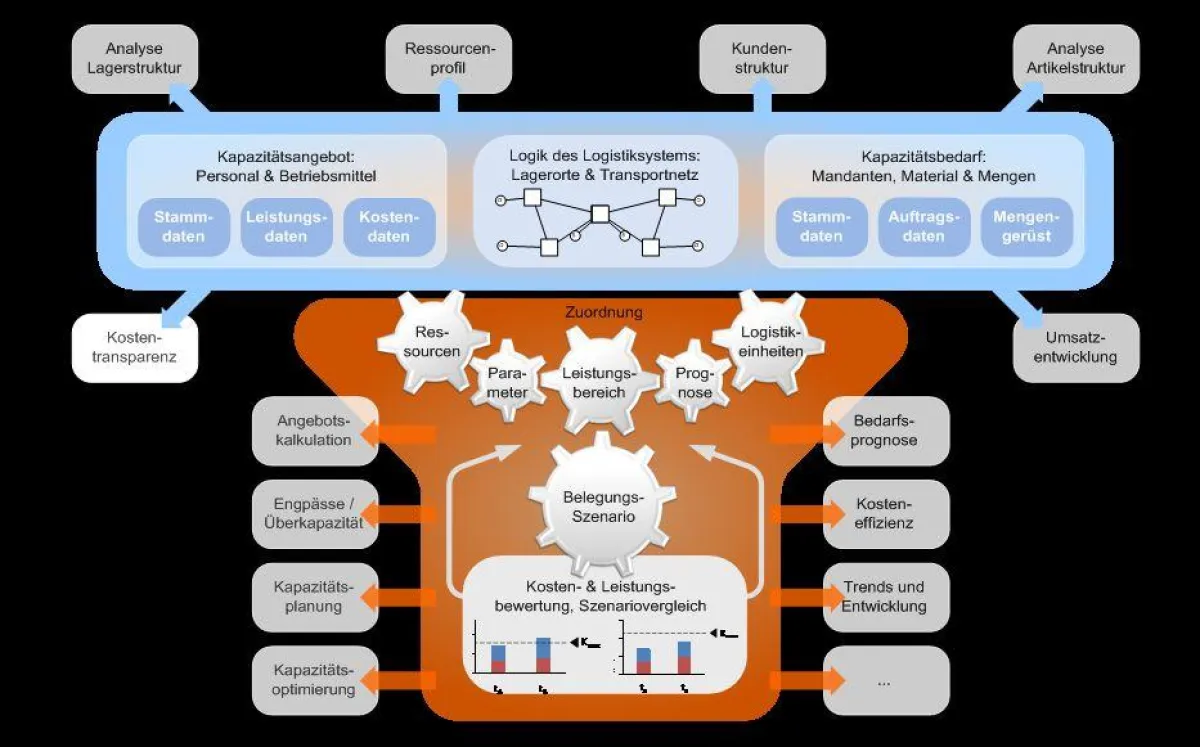 Software-Simulationen ermöglichen eine schnelle und effektive Lagerplanung