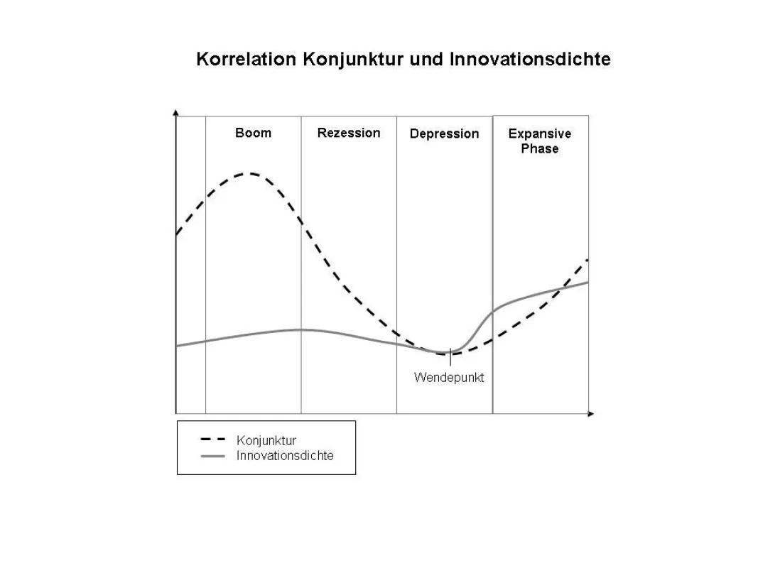 ?Wer beim beginnenden Aufschwung genügend Innovationen umsetzt, sichert sich größere Marktanteile im neuen Konjunkturzyklus?