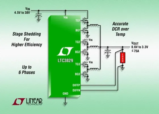 Linear Technology: Drei-Phasen-DC/DC-Abwärtswandler-Controller für Hochstromanwendungen Bild: Linear Technology: Drei-Phasen-DC/DC-Abwärtswandler-Controller für Hochstromanwendungen