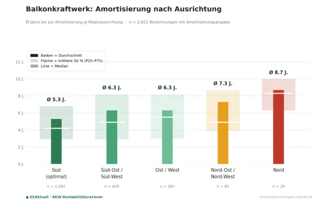 Bild: Himmelsrichtung entscheidet: Balkonkraftwerke amortisieren sich um mehr als vier Jahre früher 
