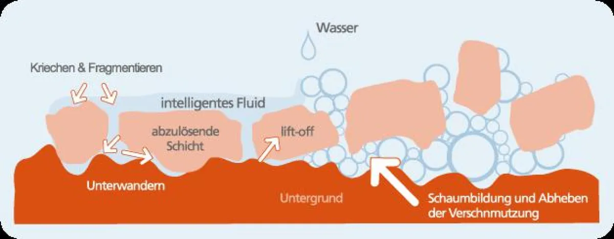 Wirkprinzip ohne agressive Chemie