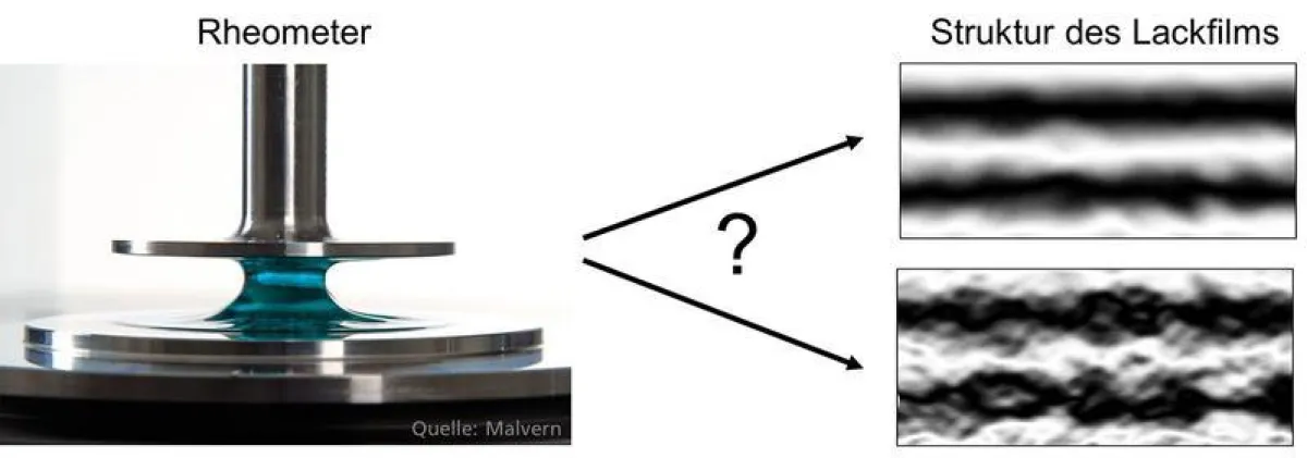 Mit dem neuen Verfahren kann das Verlaufsergebnis aus den Lackeigenschaften schnell, automatisiert und ohne aufwendige Lackierversuche vorhergesagt werden. (Fraunhofer IPA)