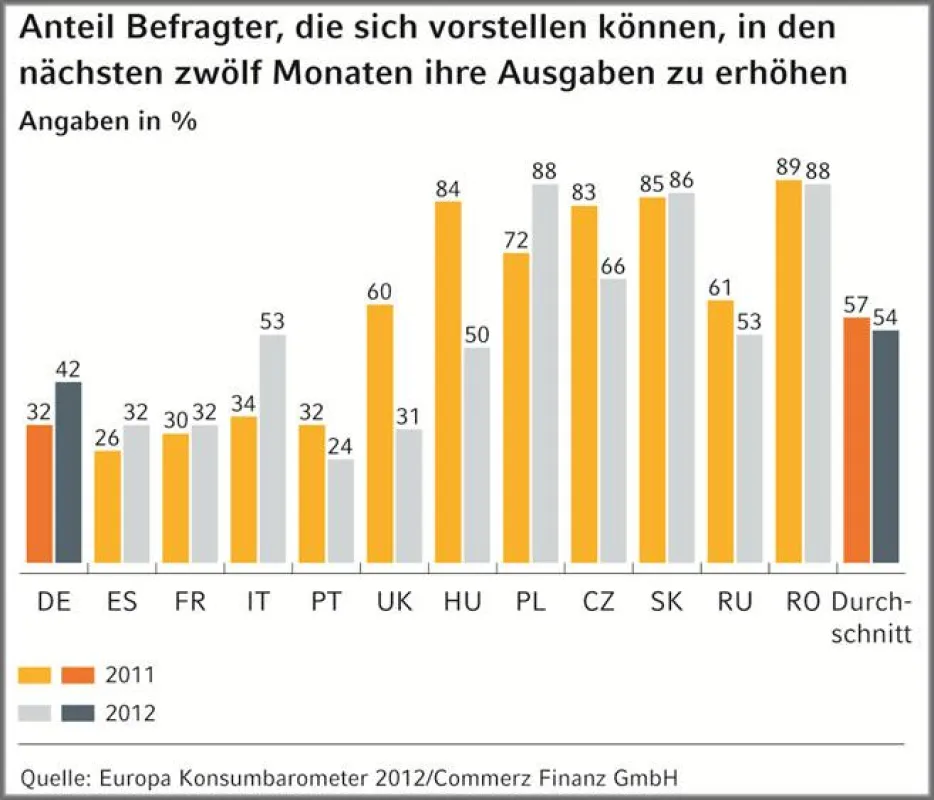 Deutsche wollen ihre Ausgaben erhöhen.