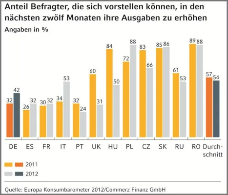 Bild: Commerz Finanz GmbH: Sparen oder Ausgeben – Europäer wägen ab