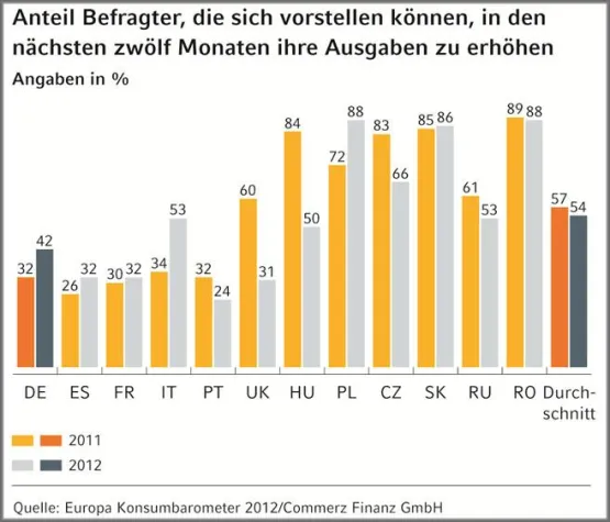 Bild: Commerz Finanz GmbH: Sparen oder Ausgeben – Europäer wägen ab