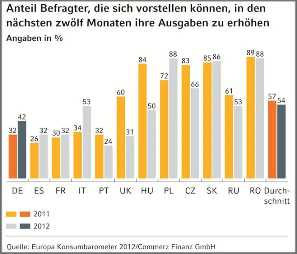 Bild: Commerz Finanz GmbH: Sparen oder Ausgeben – Europäer wägen ab