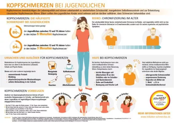 Bild: Hilfe bei Kopfschmerzen und Migräne: Experten der Initiative Schmerzlos nehmen Mythen unter die Lupe