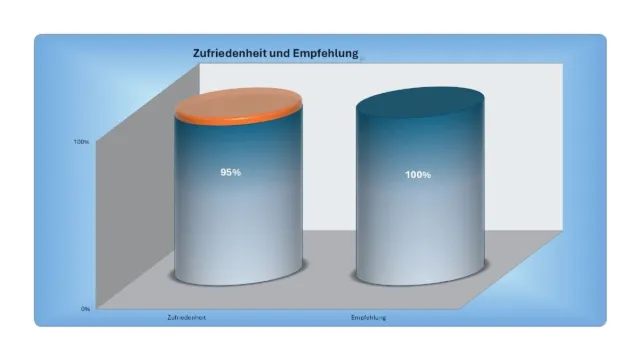 Bild: SOLARSTROM12 GMBH: Kunden stufen PV-Anlagenanbieter als sehr empfehlenswert ein