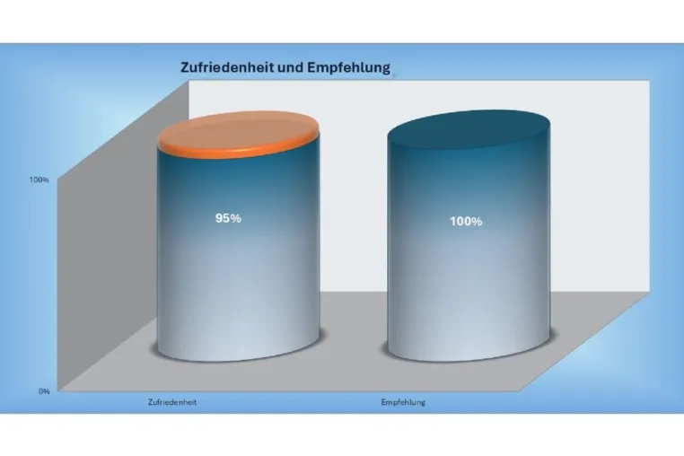 Bild: SOLARSTROM12 GMBH: Kunden stufen PV-Anlagenanbieter als sehr empfehlenswert ein