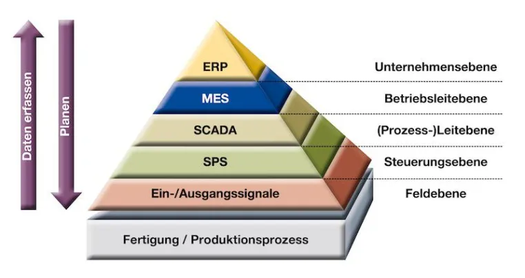 Bild: Digital Factory: Produktionsdatenintegration mit GUARDUS MES