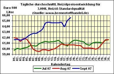 Bild: brennstoffhandel.de - Heizöl-News vom 19.09.2007: Heizöl - Preise auf Rekordhoch