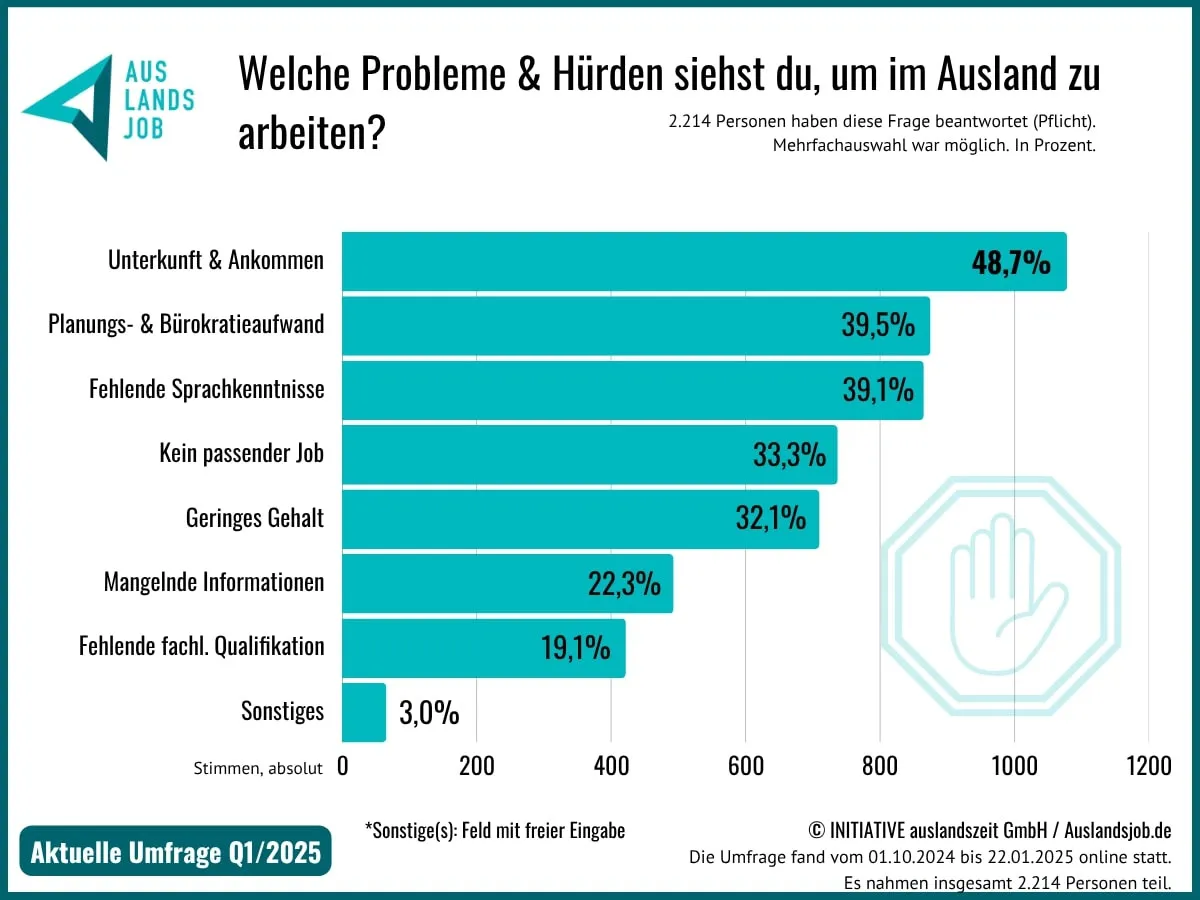 Aktuelle Umfrage von Auslandsjob.de zeigt, welche Hürden es beim Auslandsjob gibt (© INITIATIVE auslandszeit)