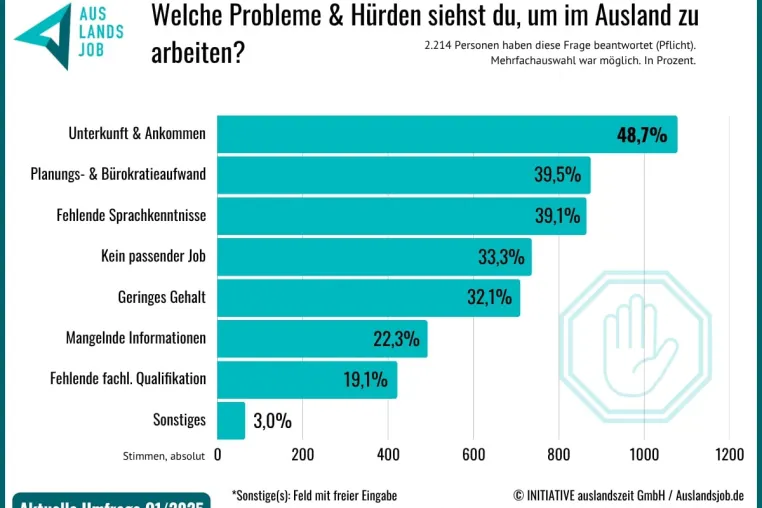 Bild: Im Ausland arbeiten ist beliebt: Doch gibt es einige Hürden, wie eine Umfrage zeigt