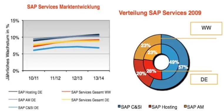 Der Markt für SAP-Services wächst 2011 um mehr als 7 Prozent Bild: Der Markt für SAP-Services wächst 2011 um mehr als 7 Prozent