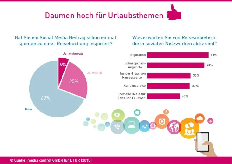 Bild: Daumen hoch für Reisethemen im Social Web