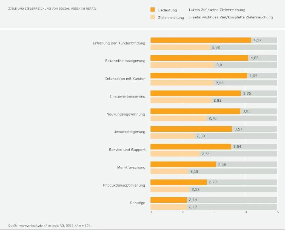 Social Media im Retail: Ziele und Zielerreichung