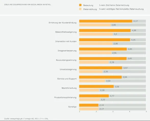 Bild: Social Media: Anspruch und Wirklichkeit klaffen noch auseinander
