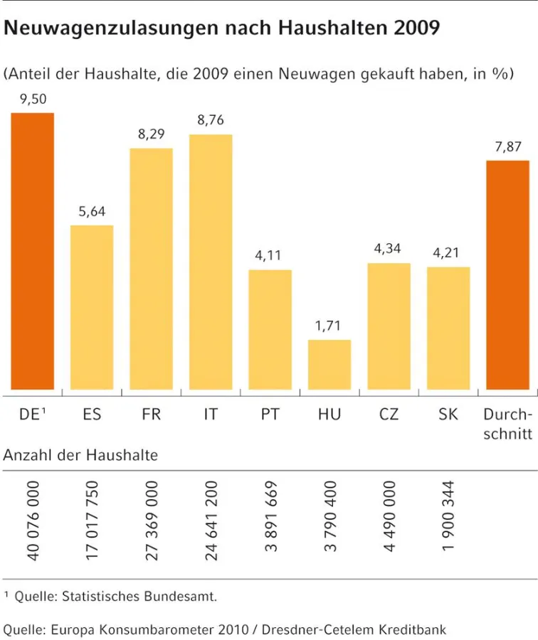 Knapp jeder zehnte deutsche Haushalt hat 2009 einen Neuwagen erworben.