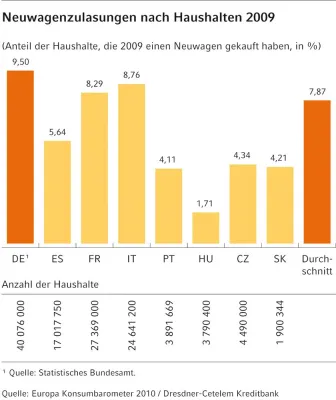 Bild: Europäische Studie: Pkw-Käufer als Schnäppchenjäger