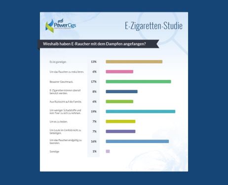 Endotheliale Dysfunktion: E-Zigarette schädigt Blutgefäße
