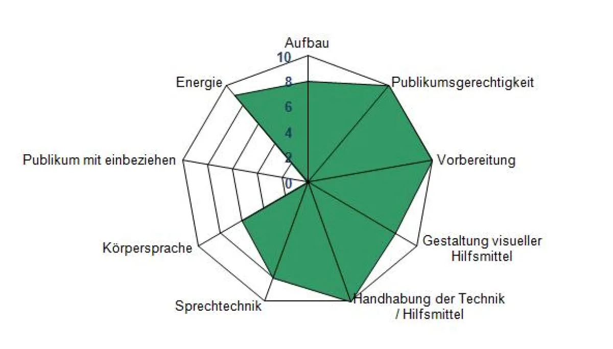 Rhetorische Analyse des Chefs der Schweizer Armee anhand des Skipwith-Radars