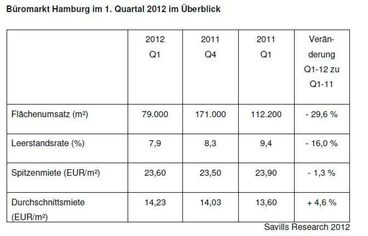 Der Bürokmarkt Hamburg im 1. Quartal 2012