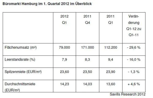 Bild: Savills Research: Büromarkt Hamburg Q1-2012