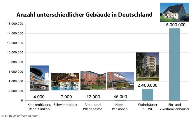 Bild: Zukünftige Strom- und Wärmeversorgung von Wohnhäusern