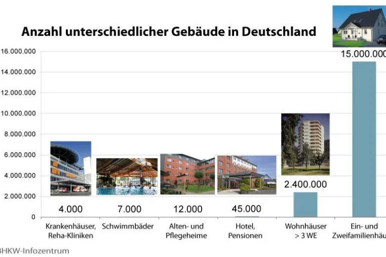 Zukünftige Strom- und Wärmeversorgung von Wohnhäusern Bild: Zukünftige Strom- und Wärmeversorgung von Wohnhäusern