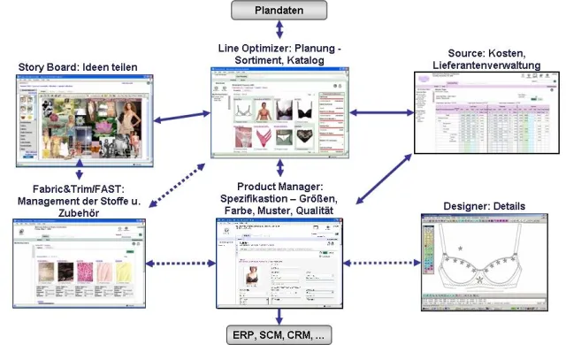 Bild: Kosteneinsparungs Potenzial für Bekleidungsindustrie und den Handel