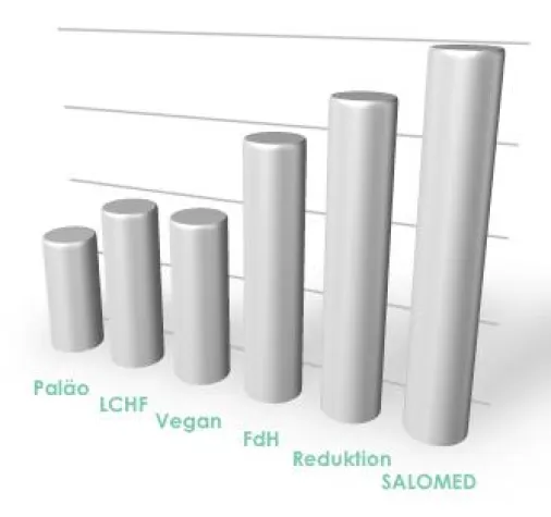 Bild: Nur praktikable Diäten sind wirksam