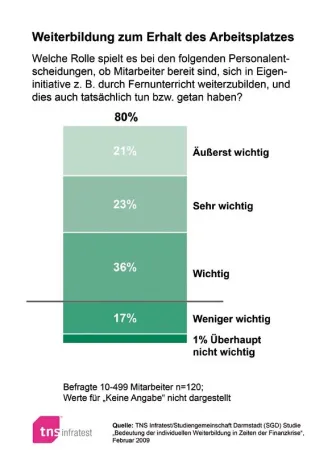 Bild: Fernlernen sichert den Arbeitsplatz