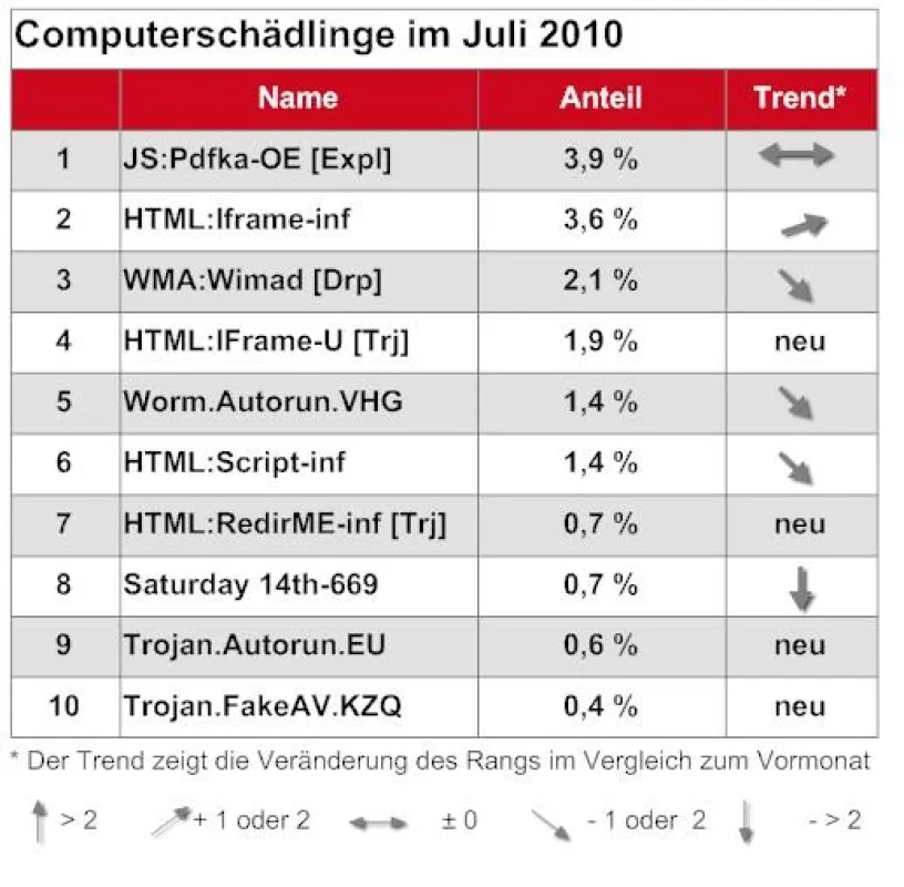 G Data Software AG: Top 10 der Computerschädlinge im Juli