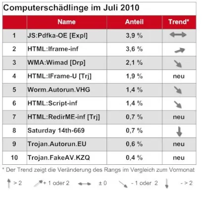 Webbasierte Angriffe weiter auf dem Vormarsch Bild: Webbasierte Angriffe weiter auf dem Vormarsch