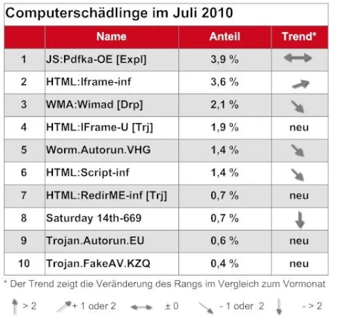 Webbasierte Angriffe weiter auf dem Vormarsch Bild: Webbasierte Angriffe weiter auf dem Vormarsch