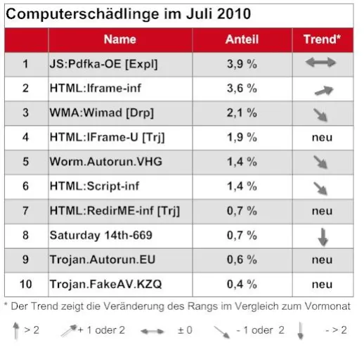 Bild: Webbasierte Angriffe weiter auf dem Vormarsch