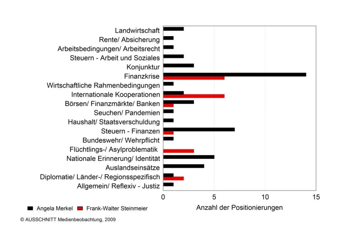 Medienpräsenz - Merkel im Mai deutlich vor Steinmeier