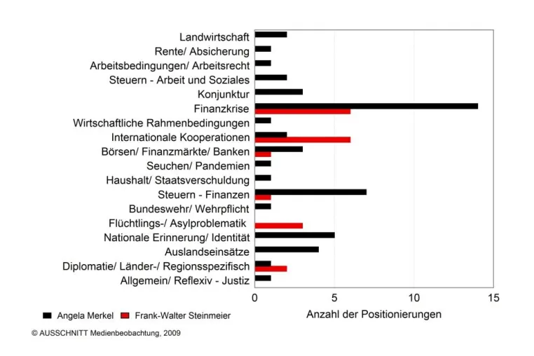 Medienpräsenz - Merkel im Mai deutlich vor Steinmeier Bild: Medienpräsenz - Merkel im Mai deutlich vor Steinmeier
